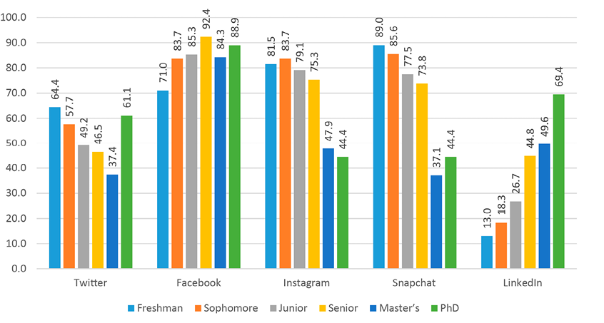 Figure 7. Social Media Platform Use by Student Classification