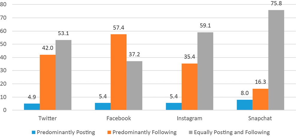 Figure 9. Method of Student Engagement with Social Media by Platform