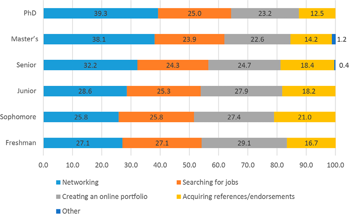 Figure 12. Reasons for Using LinkedIn, by Classification