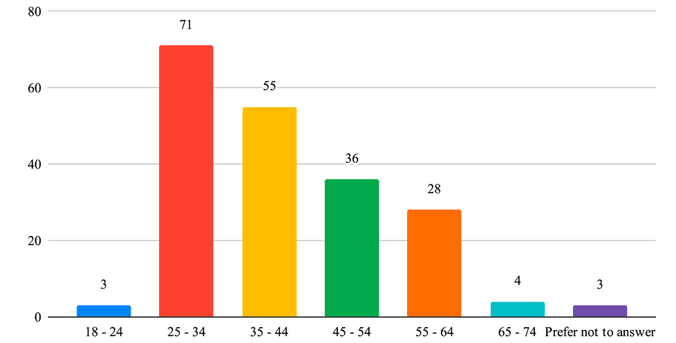 Figure 1. Age of respondents