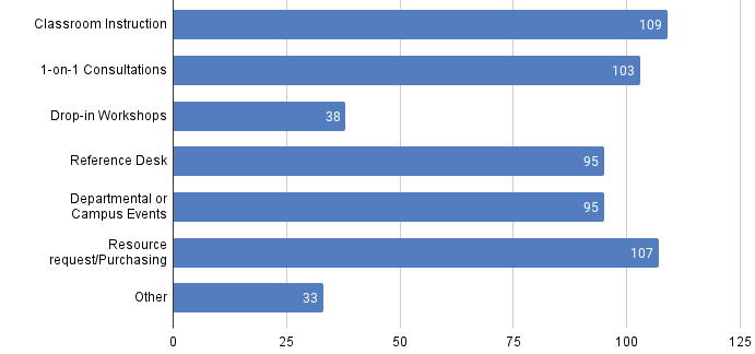 Figure 1. How Do You Currently Interact with Creative Communities on Your Campus? (Check All that Apply)