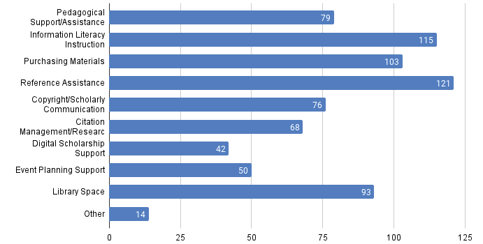 Figure 2. What Are You Providing During Interactions with Creative Communities on Campus? 