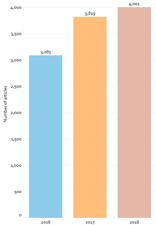 Figure 1. bar chart of Articles Published OA by Year (2016 to 2018)*