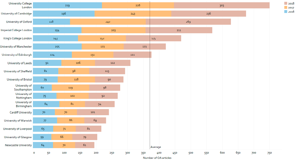 Figure 2. Articles Published by Institutions Publishing More than 50 Articles per Year (2016–2018)*