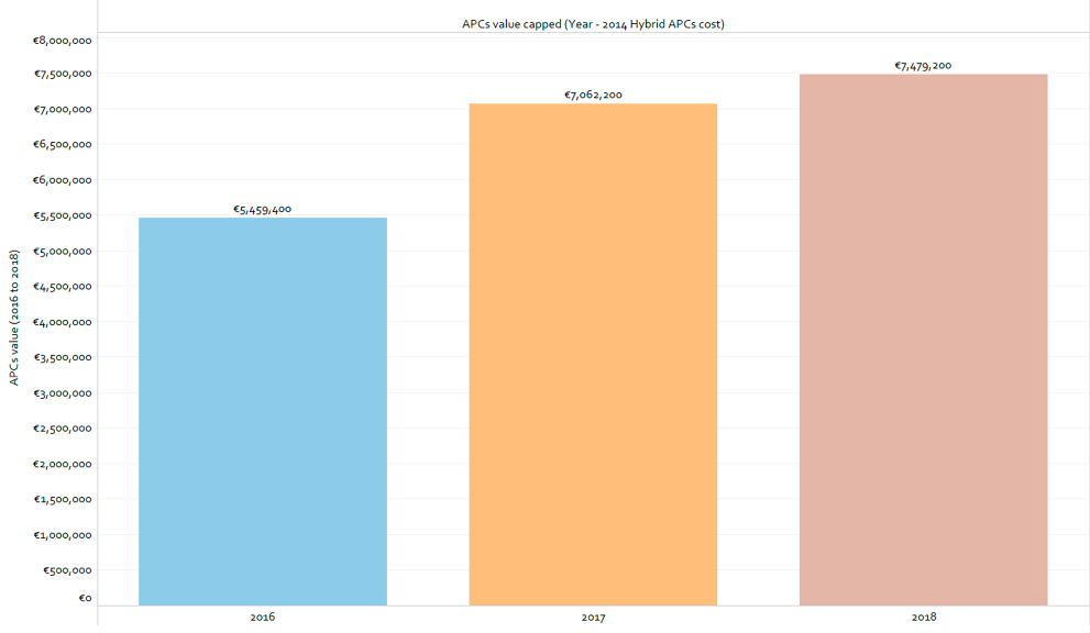 Figure 3. Total Annual Value of Apcs and the APCs Value Capped Annually (excluding 2014 hybrid APCs costs) (EUR)