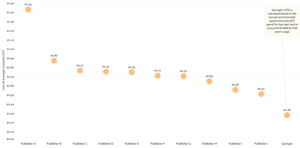Figure 4. Consortia 2017 CPD by Publishers (GBP)