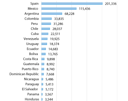Figure 1. Country of Books Published between 2014 and 2018