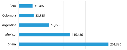 Figure 5. Total Count of Five Countries with Largest Representation