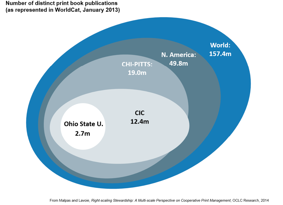 Figure 3. Scaling the Collective Print Book Collection: A CIC (now BTAA) Perspective 