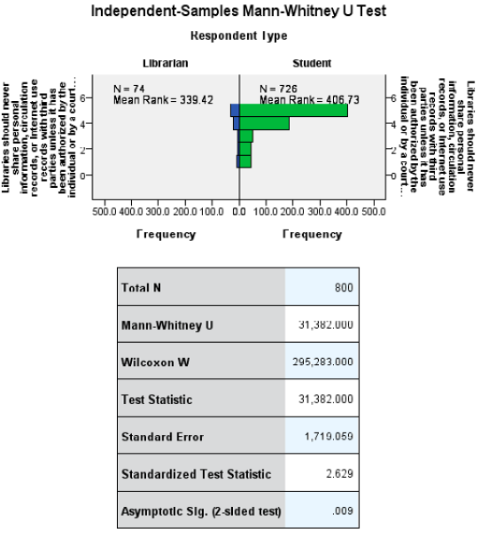Figure 1. Libraries Should Never Share Personal Information Unless Authorized by Individual or Court