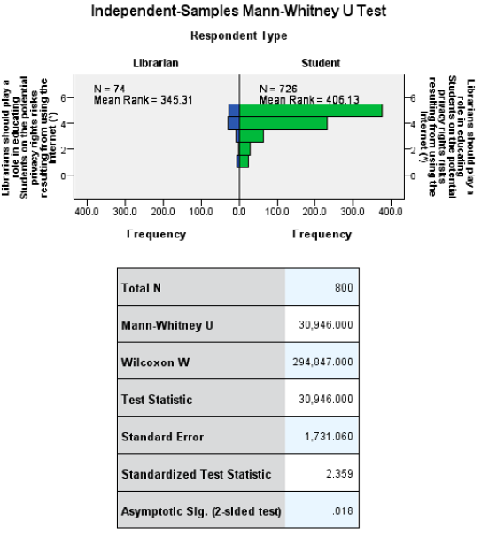 Figure 2. Librarians should play a role in educating students on the potential privacy risks.