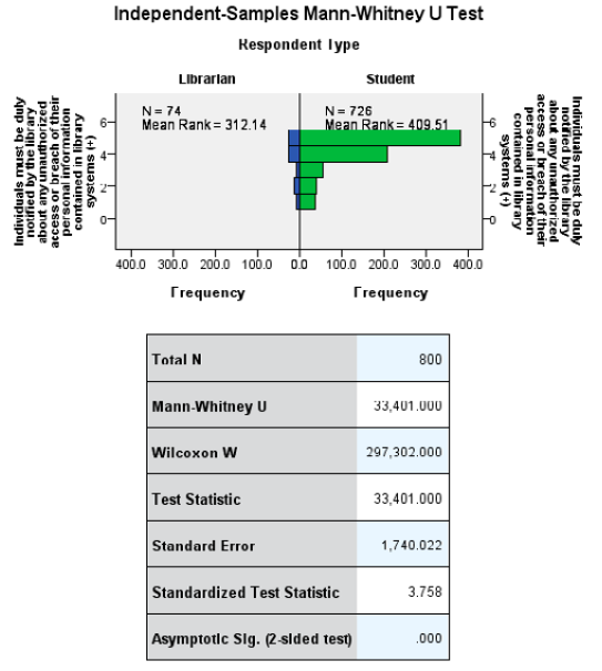Figure 3. Individuals must be duly notified by the library about any unauthorized access of their personal information