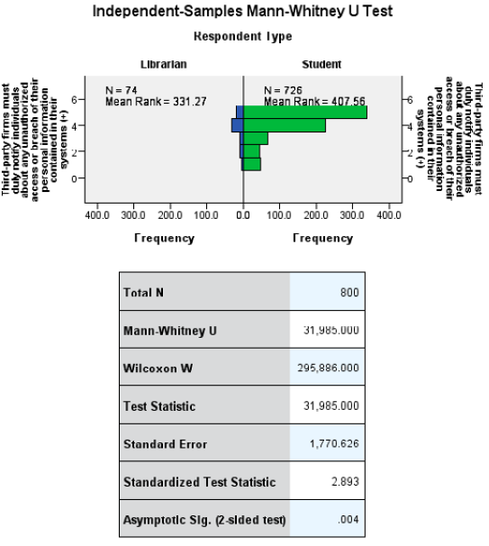 Figure 4. Third-party firms must duly notify individuals about any unauthorized access of their personal information.