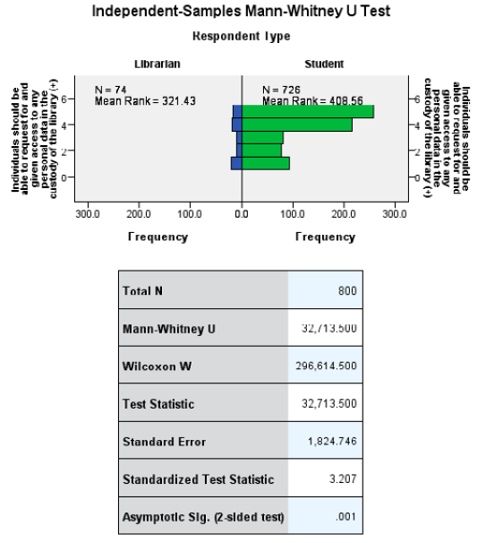 Figure 5. Individuals should be able to request and be given access to any personal data in the custody of the library