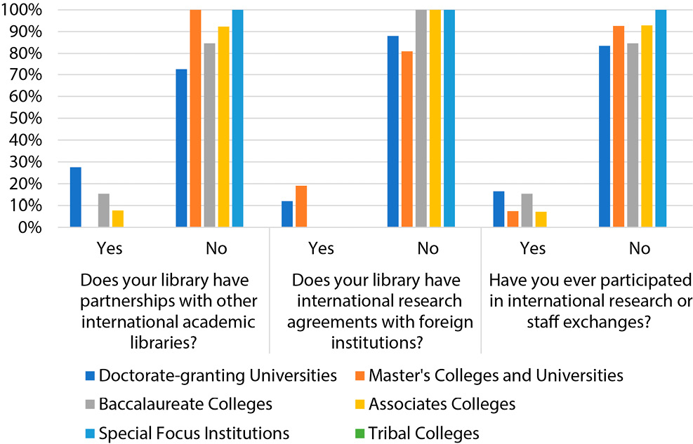 Figure 3. Partnership, International Research Agreements, and Staff Exchange by Type of Institutions 