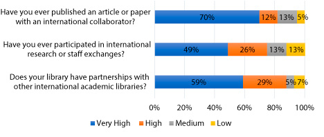 Figure 4. Percentage of Countries by Human Development Index (HDI)