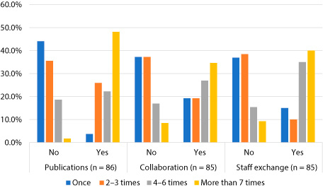 Figure 5. Frequency of Participation in the International Conference by Publication, Collaboration, and Staff Exchange