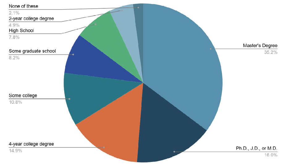 Figure 2. The Highest Level of Education of Course Participants*