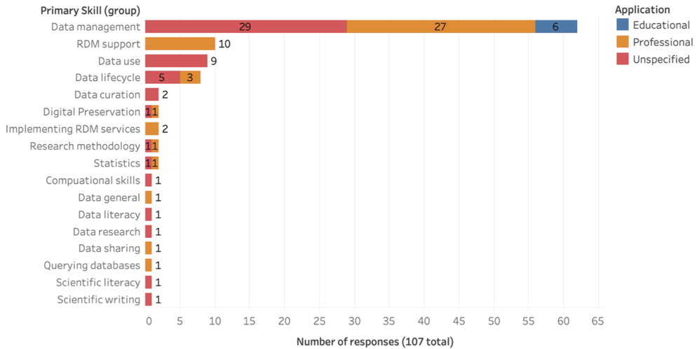 Figure 4. Skills Identified and Setting in Which Skill Would be Applied as Described by Participants in an Open-Response Question in the Course Welcome Survey (107 Responses Received)