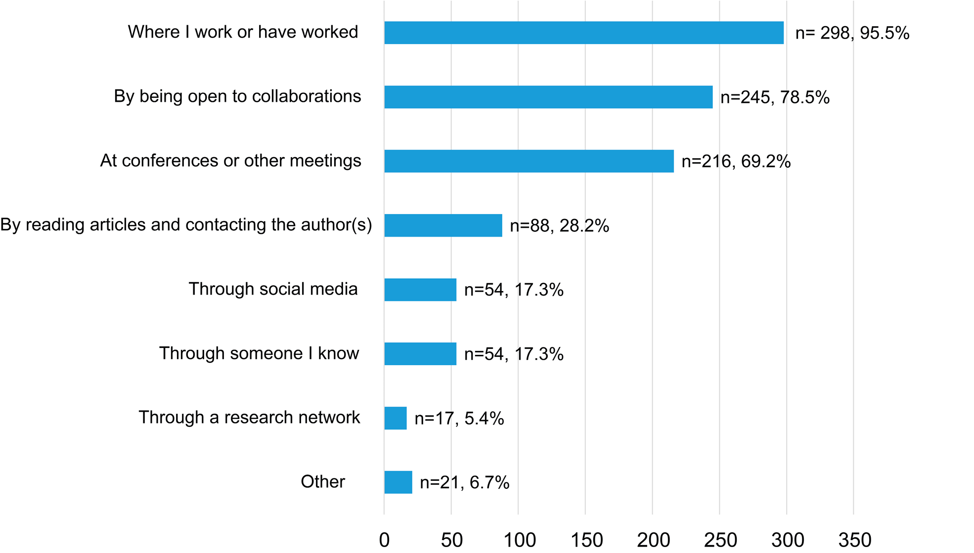 Figure 1. Strategies for Finding Research Collaborators among Survey Respondents