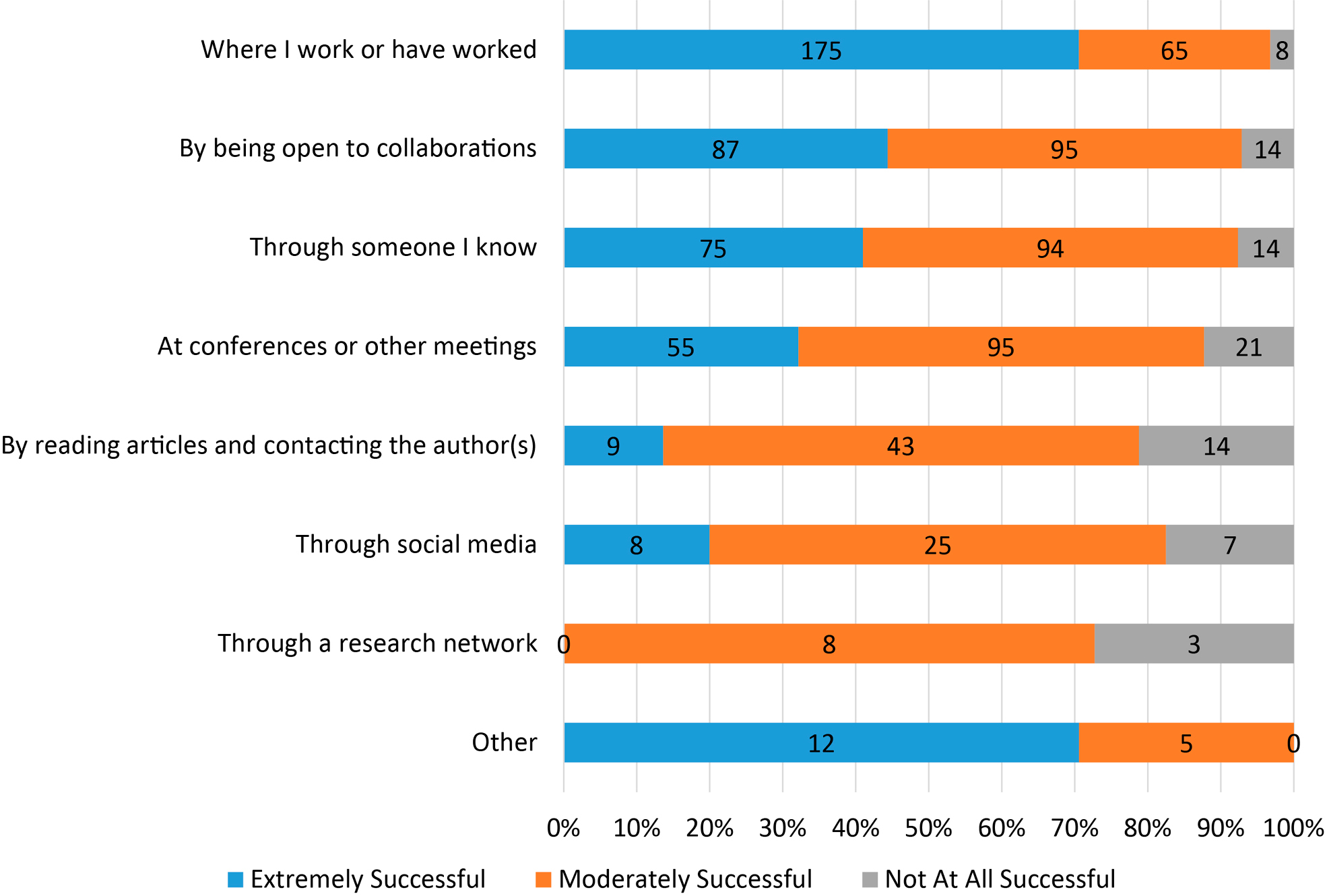 Figure 2. Relative Levels of Success Among Collaboration Strategies