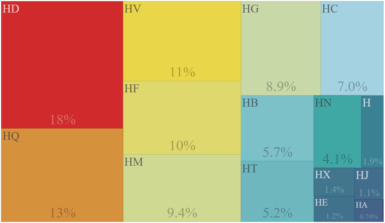 H-Subclasses in Ebook Central, Use-Months from January 2012 through December 2015