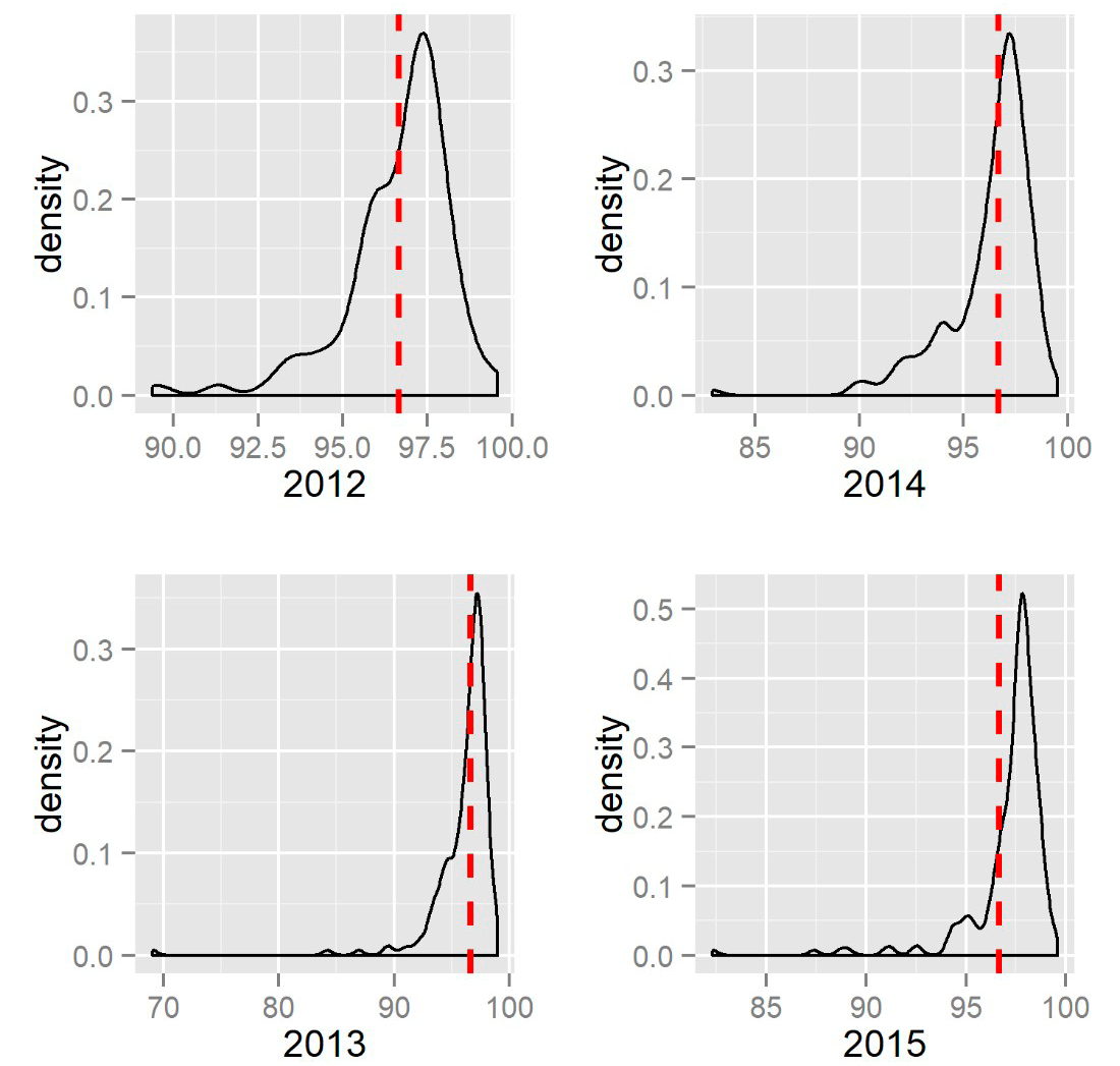 Distribution Curves by Year of the Percentage Reduction from Successful Section Requests to Use-Months, with the Mean Indicated by the Red Dotted Line (The Mean Value is Given in Table 1)