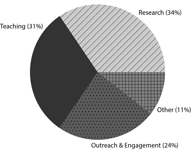 Figure 1. The Mean Percentage of Categories of Activities and Support That Digital Scholarship Programs Reflected in the Survey Engage In (Q8)