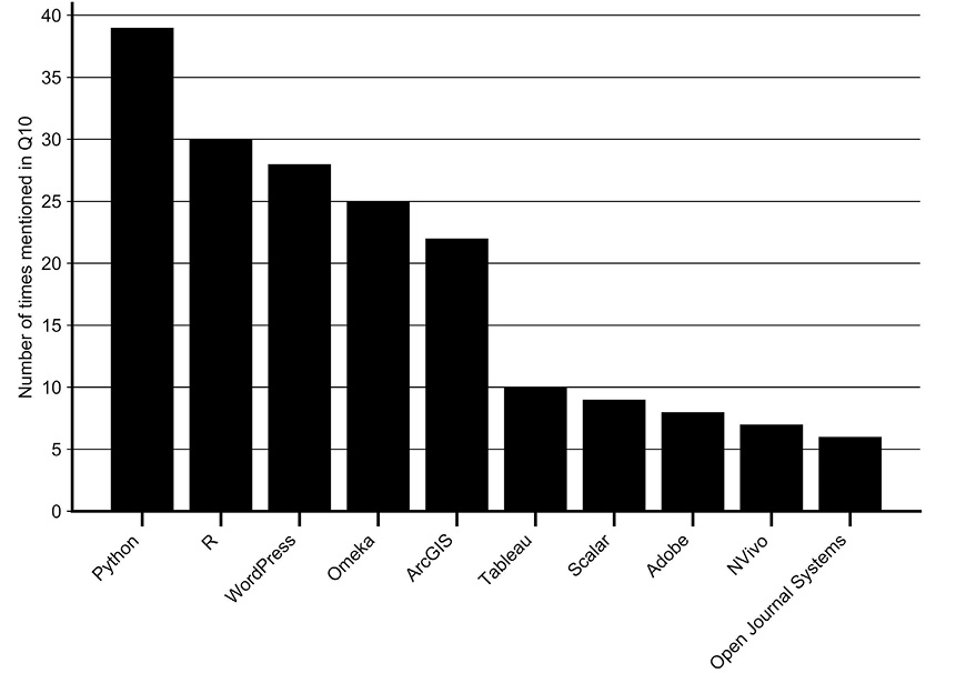 Figure 2. The Total Number of Times Each of the Ten Most Common Categories of Technologies Supported by Digital Scholarship Programs Were Identified by Survey Respondents in Q10 of the Survey