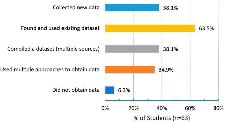 figure 2. Student Survey Data Summarizing the Breakdown of Student Approaches to Obtaining Data