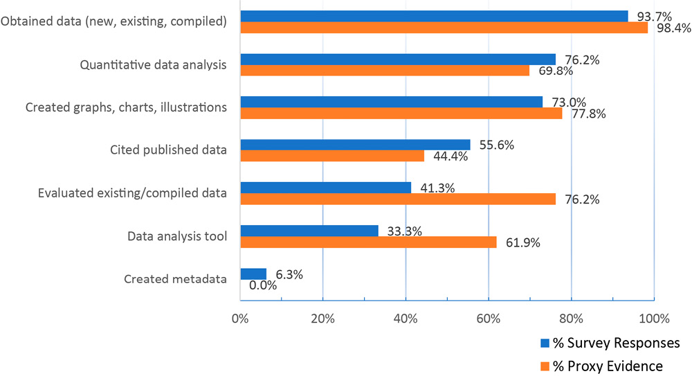 figure 5. A compilation of the student reporting (illustrated in figures 1 and 2) together with the proxy evidence (illustrated in figures 3 and 4) for each data practice. Note that the labels for each bar correspond to the proxy evidence categories, which in some cases were defined slightly differently than the data practices as stated in the survey questions. 