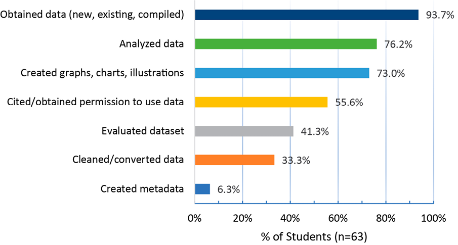 Figure 1. Student Survey Data Summarizing Percentages of Student Engagement in Data Practices