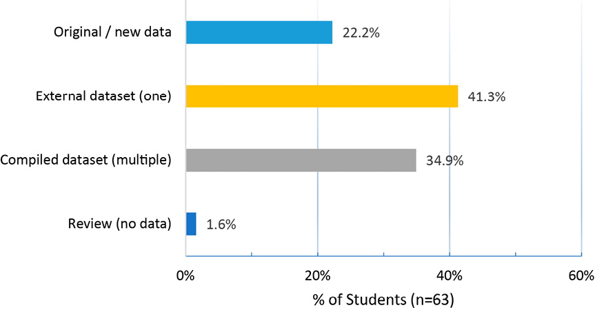 Figure 4. Proxy Evidence Gathered from Documentation Reflected on Each Research Poster Showing the Breakdown of the Primary Approach to Obtaining Data