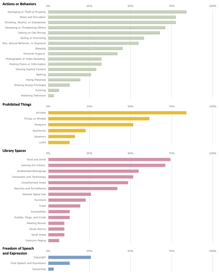 Figure 2. Prevalence of Themes in Codes of Conduct Documents (N = 31)