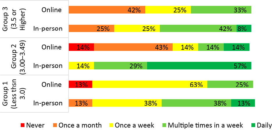 Figure 1. Students Library Visits (In person vs. Online) by GPA (N = 27)