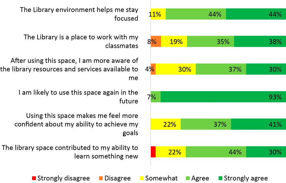 figure 2. Learning Outcomes for Library Space (N = 27)