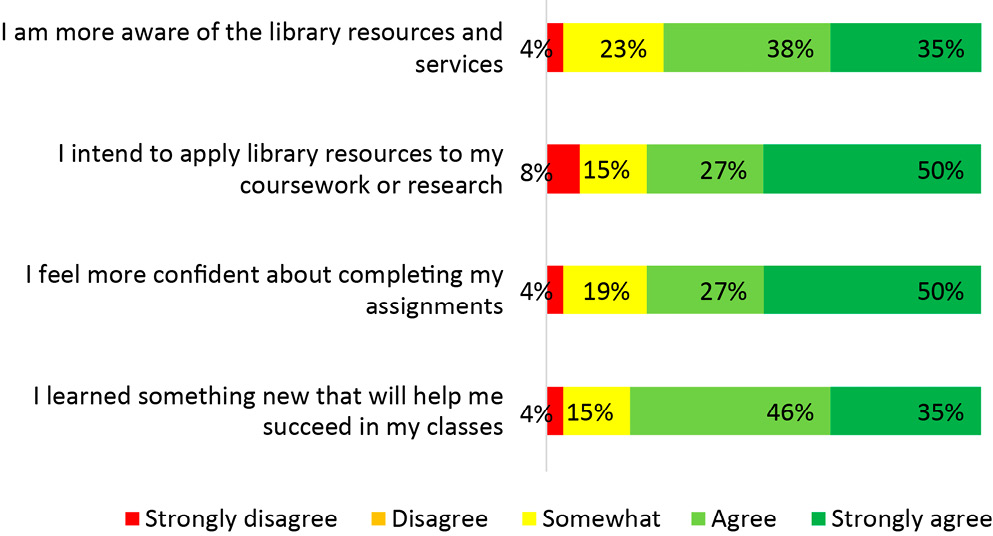 figure 3. Learning Outcomes for Library Website (n = 26)*