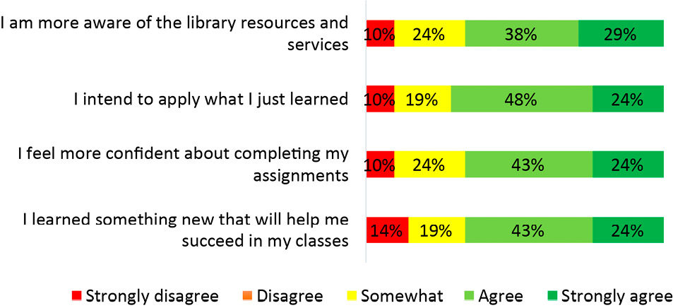 Figure 4. Learning Outcomes for Library Instruction (n = 21)*