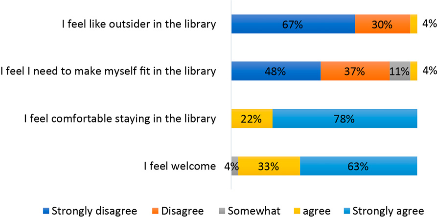Figure 5. Students’ Attitudes toward the Library