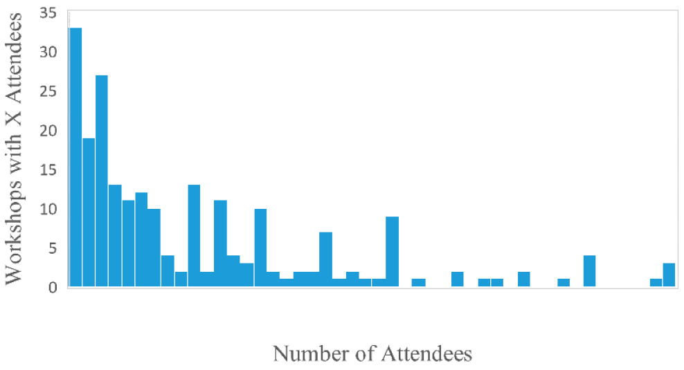 Frequency distribution displaying the count of workshops by number of attendees, with each bar representing the number of workshops (y-axis) that had a given number of attendees (x-axis)