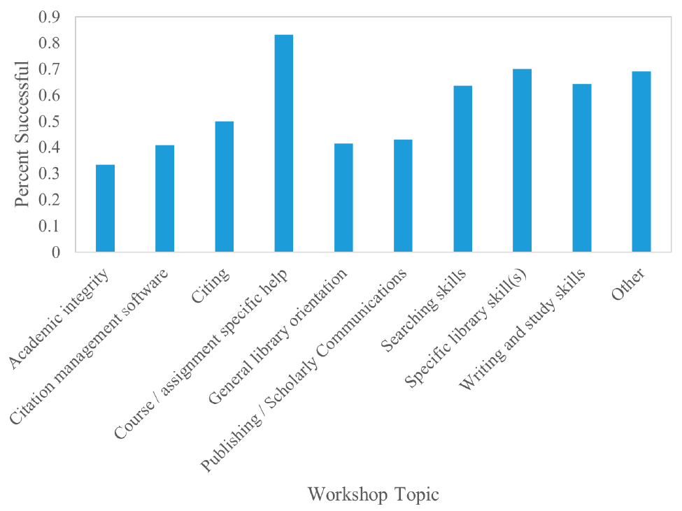 Workshop Success by Topic