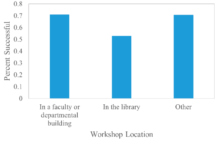 Workshop Success by Location