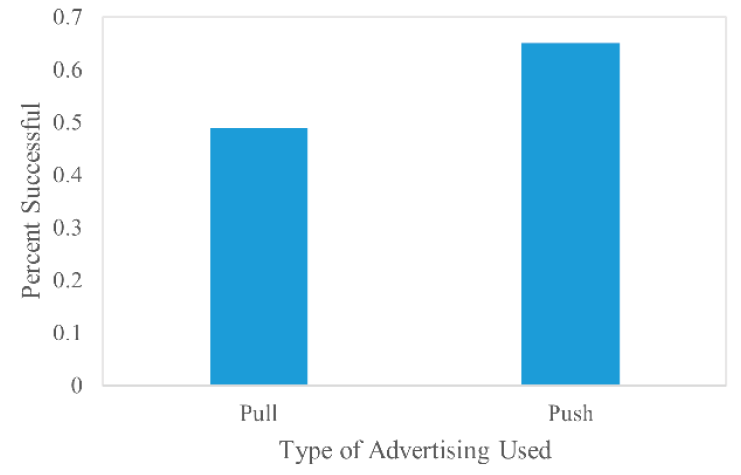 Workshop Success by Location