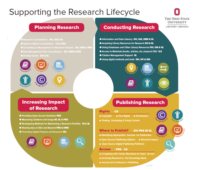 Research Commons Service Model Focuses on Supporting the Research Lifecycle