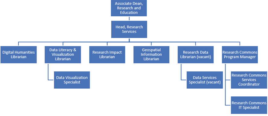 Organizational Chart for Research Services Department (includes the research commons)