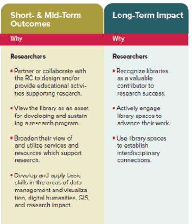 Research Commons Program Outcomes