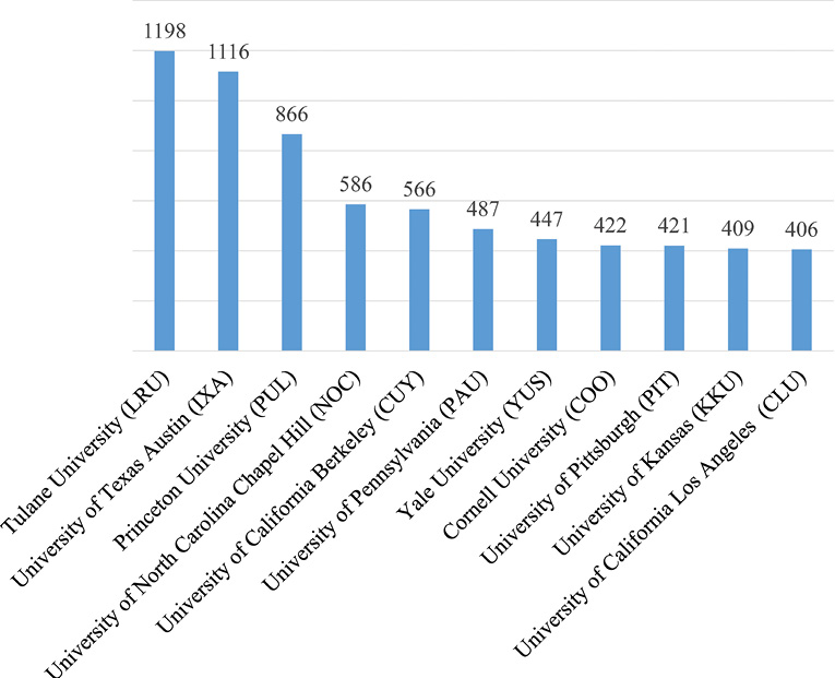 Universities with Most Holdings