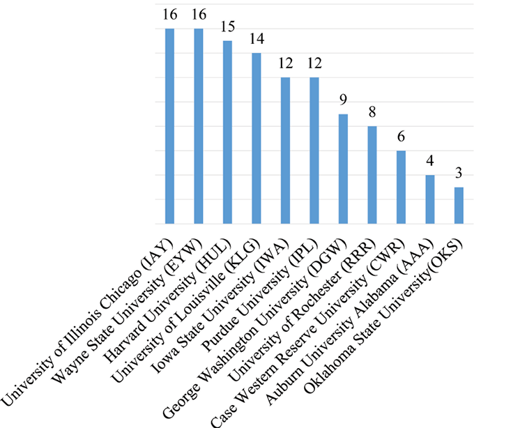 Universities with Least Holdings