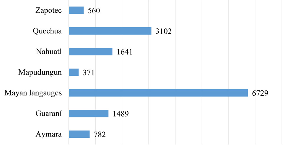 Total Holdings per Language