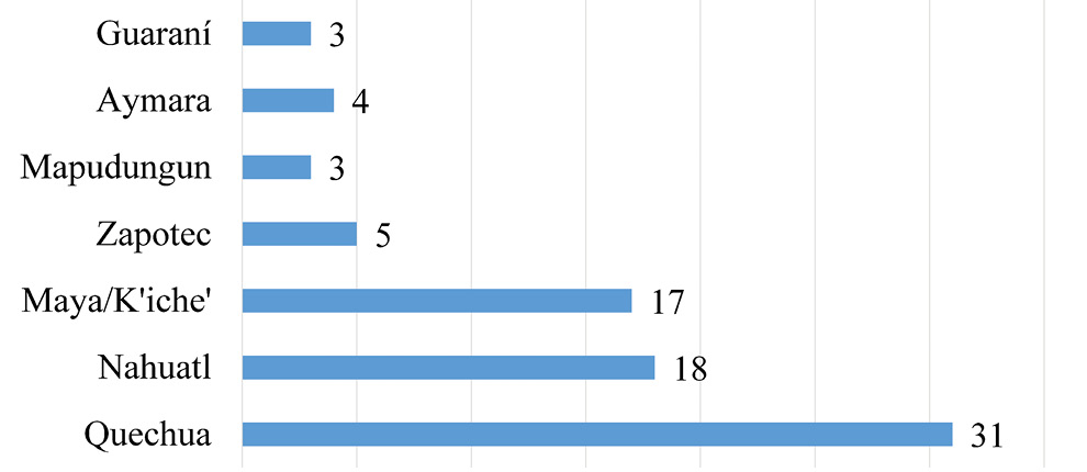 Courses or Programs Offered
